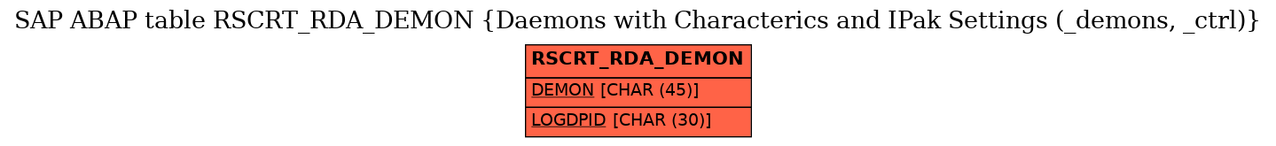 E-R Diagram for table RSCRT_RDA_DEMON (Daemons with Characterics and IPak Settings (_demons, _ctrl))