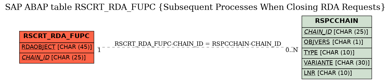 E-R Diagram for table RSCRT_RDA_FUPC (Subsequent Processes When Closing RDA Requests)