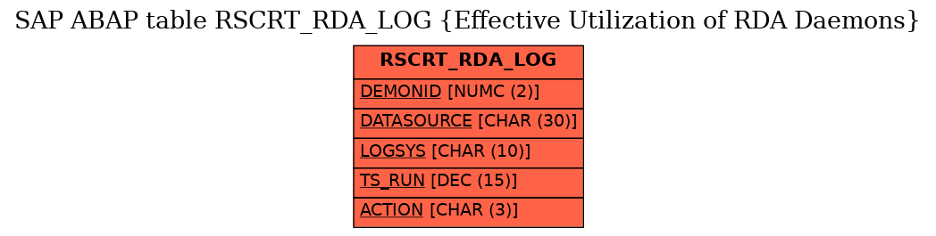 E-R Diagram for table RSCRT_RDA_LOG (Effective Utilization of RDA Daemons)