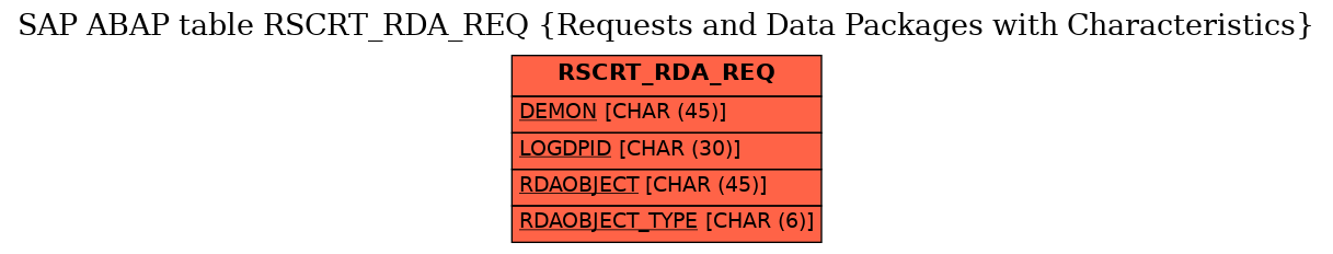 E-R Diagram for table RSCRT_RDA_REQ (Requests and Data Packages with Characteristics)