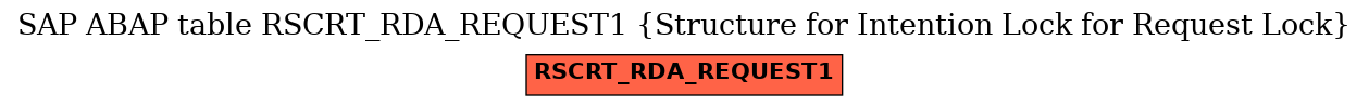 E-R Diagram for table RSCRT_RDA_REQUEST1 (Structure for Intention Lock for Request Lock)