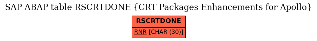 E-R Diagram for table RSCRTDONE (CRT Packages Enhancements for Apollo)