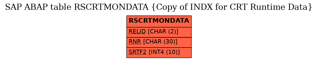 E-R Diagram for table RSCRTMONDATA (Copy of INDX for CRT Runtime Data)