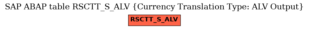 E-R Diagram for table RSCTT_S_ALV (Currency Translation Type: ALV Output)