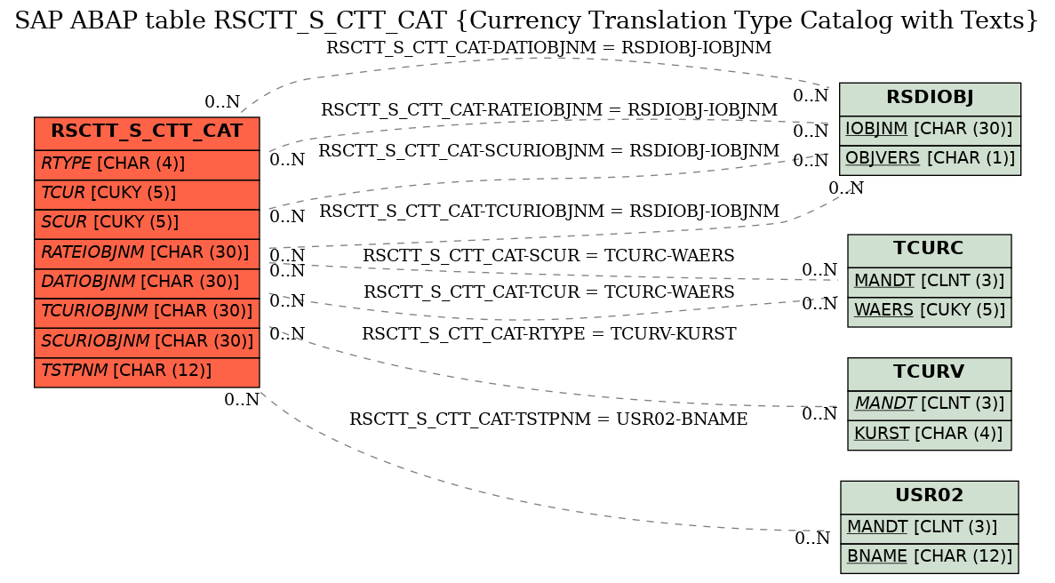 E-R Diagram for table RSCTT_S_CTT_CAT (Currency Translation Type Catalog with Texts)