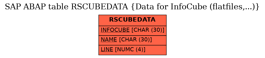 E-R Diagram for table RSCUBEDATA (Data for InfoCube (flatfiles,...))