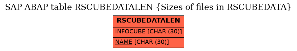 E-R Diagram for table RSCUBEDATALEN (Sizes of files in RSCUBEDATA)