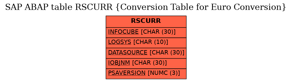 E-R Diagram for table RSCURR (Conversion Table for Euro Conversion)