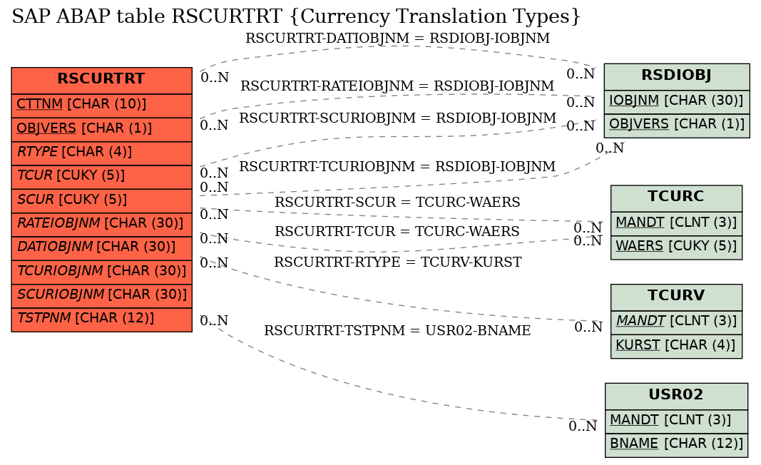 E-R Diagram for table RSCURTRT (Currency Translation Types)