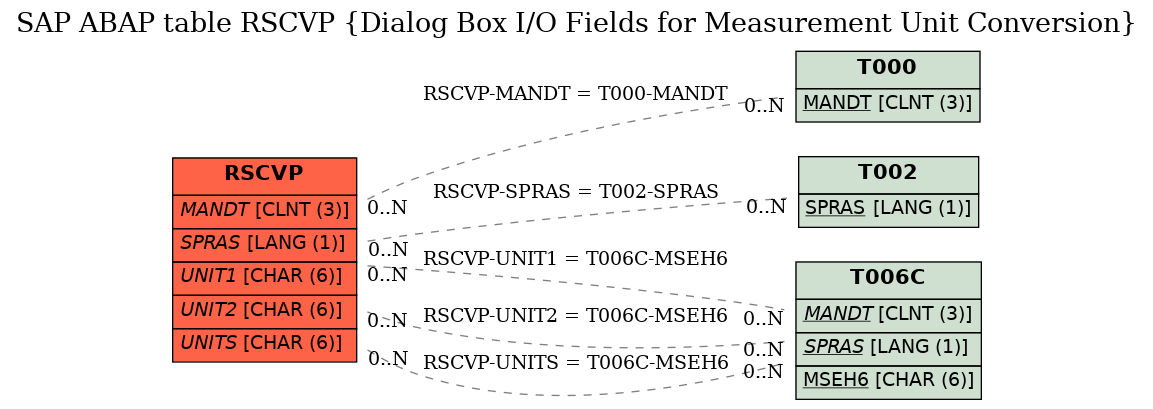 E-R Diagram for table RSCVP (Dialog Box I/O Fields for Measurement Unit Conversion)