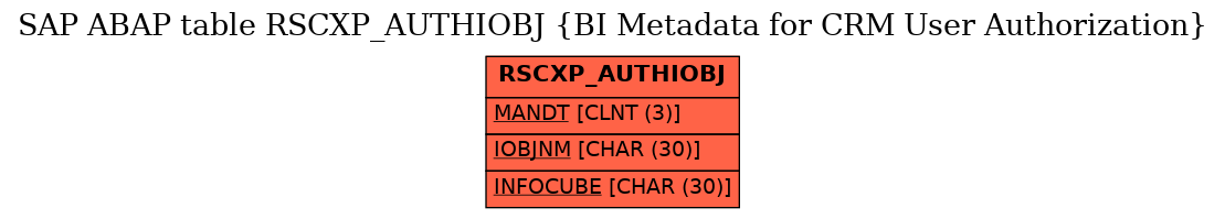 E-R Diagram for table RSCXP_AUTHIOBJ (BI Metadata for CRM User Authorization)