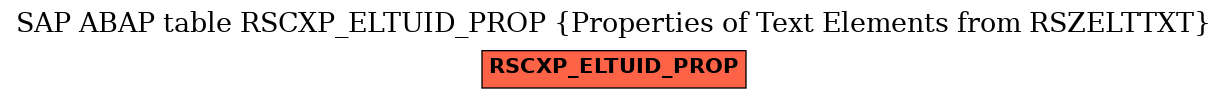 E-R Diagram for table RSCXP_ELTUID_PROP (Properties of Text Elements from RSZELTTXT)