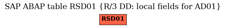 E-R Diagram for table RSD01 (R/3 DD: local fields for AD01)