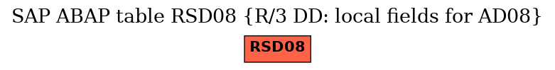 E-R Diagram for table RSD08 (R/3 DD: local fields for AD08)