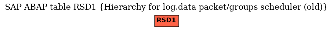 E-R Diagram for table RSD1 (Hierarchy for log.data packet/groups scheduler (old))