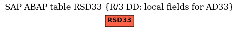 E-R Diagram for table RSD33 (R/3 DD: local fields for AD33)