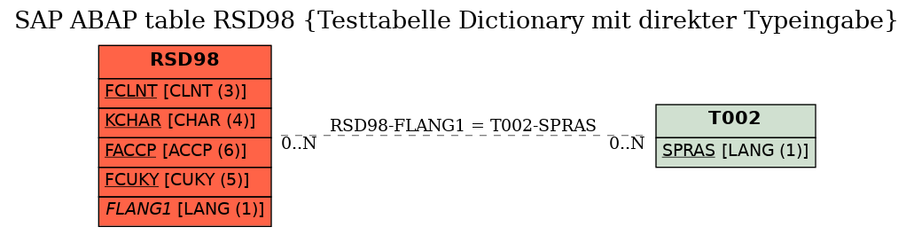 E-R Diagram for table RSD98 (Testtabelle Dictionary mit direkter Typeingabe)