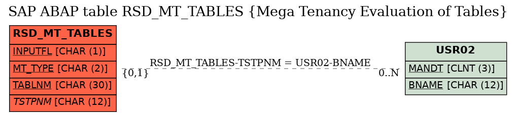 E-R Diagram for table RSD_MT_TABLES (Mega Tenancy Evaluation of Tables)