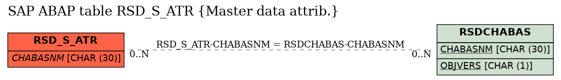 E-R Diagram for table RSD_S_ATR (Master data attrib.)