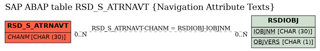 E-R Diagram for table RSD_S_ATRNAVT (Navigation Attribute Texts)