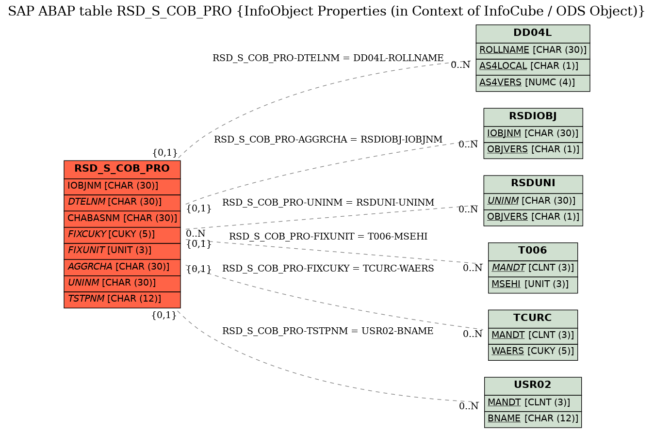 E-R Diagram for table RSD_S_COB_PRO (InfoObject Properties (in Context of InfoCube / ODS Object))