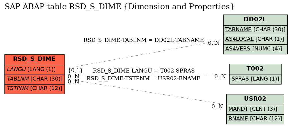 E-R Diagram for table RSD_S_DIME (Dimension and Properties)