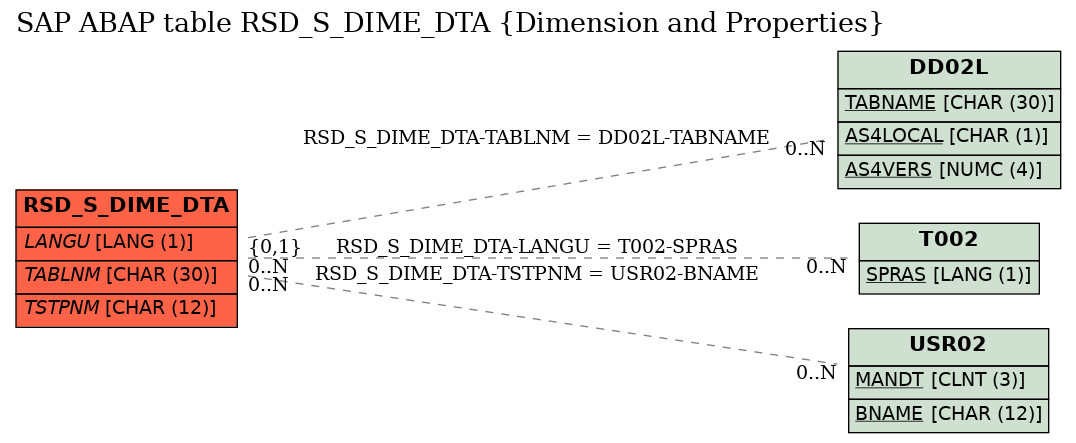 E-R Diagram for table RSD_S_DIME_DTA (Dimension and Properties)