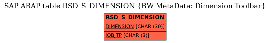 E-R Diagram for table RSD_S_DIMENSION (BW MetaData: Dimension Toolbar)