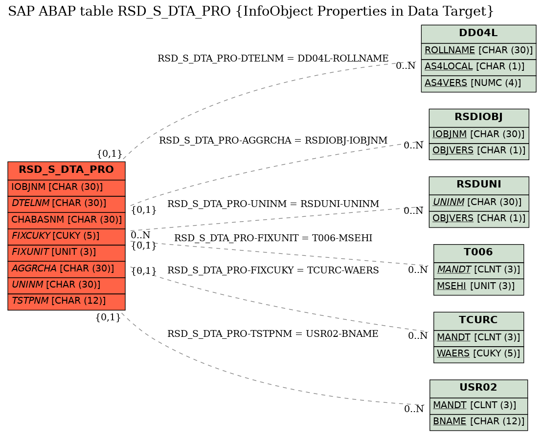 E-R Diagram for table RSD_S_DTA_PRO (InfoObject Properties in Data Target)