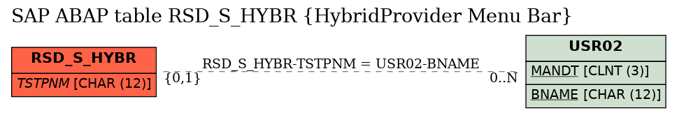 E-R Diagram for table RSD_S_HYBR (HybridProvider Menu Bar)