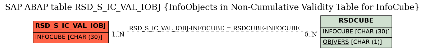 E-R Diagram for table RSD_S_IC_VAL_IOBJ (InfoObjects in Non-Cumulative Validity Table for InfoCube)