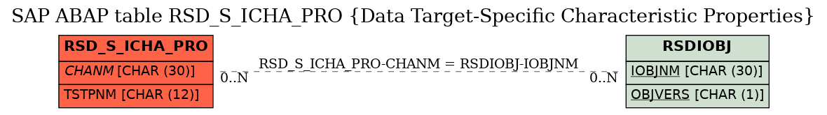 E-R Diagram for table RSD_S_ICHA_PRO (Data Target-Specific Characteristic Properties)