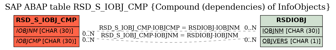 E-R Diagram for table RSD_S_IOBJ_CMP (Compound (dependencies) of InfoObjects)