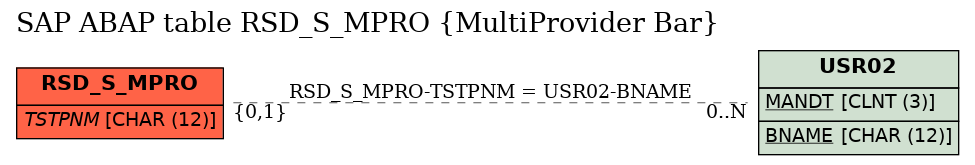 E-R Diagram for table RSD_S_MPRO (MultiProvider Bar)