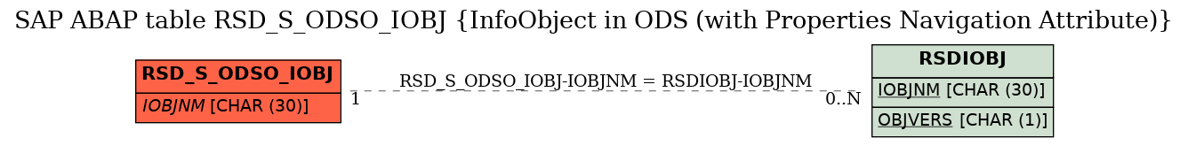 E-R Diagram for table RSD_S_ODSO_IOBJ (InfoObject in ODS (with Properties Navigation Attribute))