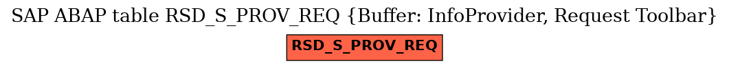 E-R Diagram for table RSD_S_PROV_REQ (Buffer: InfoProvider, Request Toolbar)