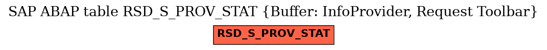 E-R Diagram for table RSD_S_PROV_STAT (Buffer: InfoProvider, Request Toolbar)