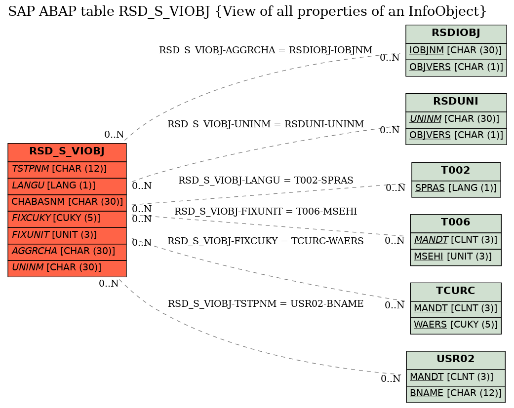 E-R Diagram for table RSD_S_VIOBJ (View of all properties of an InfoObject)