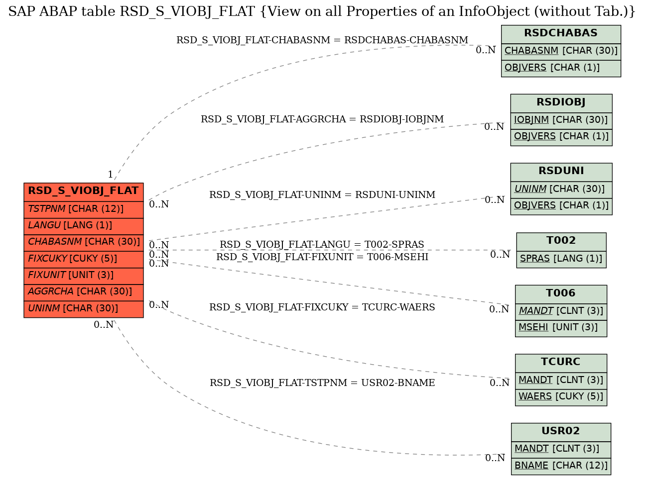 E-R Diagram for table RSD_S_VIOBJ_FLAT (View on all Properties of an InfoObject (without Tab.))