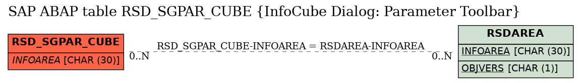 E-R Diagram for table RSD_SGPAR_CUBE (InfoCube Dialog: Parameter Toolbar)