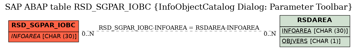 E-R Diagram for table RSD_SGPAR_IOBC (InfoObjectCatalog Dialog: Parameter Toolbar)