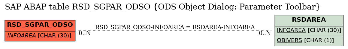 E-R Diagram for table RSD_SGPAR_ODSO (ODS Object Dialog: Parameter Toolbar)