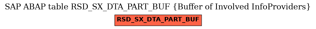 E-R Diagram for table RSD_SX_DTA_PART_BUF (Buffer of Involved InfoProviders)