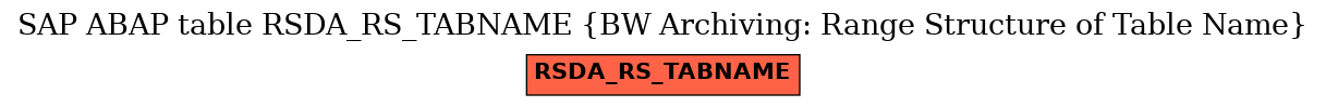 E-R Diagram for table RSDA_RS_TABNAME (BW Archiving: Range Structure of Table Name)