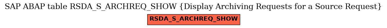 E-R Diagram for table RSDA_S_ARCHREQ_SHOW (Display Archiving Requests for a Source Request)