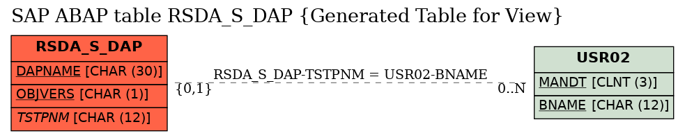 E-R Diagram for table RSDA_S_DAP (Generated Table for View)