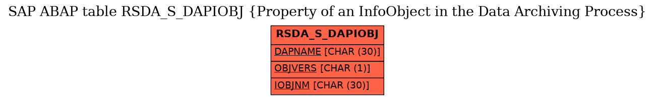 E-R Diagram for table RSDA_S_DAPIOBJ (Property of an InfoObject in the Data Archiving Process)