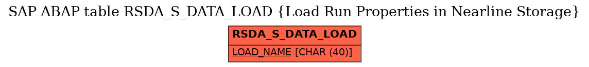E-R Diagram for table RSDA_S_DATA_LOAD (Load Run Properties in Nearline Storage)