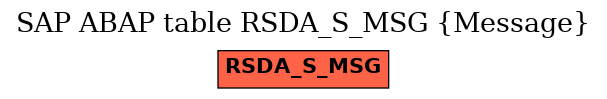 E-R Diagram for table RSDA_S_MSG (Message)