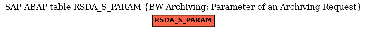 E-R Diagram for table RSDA_S_PARAM (BW Archiving: Parameter of an Archiving Request)